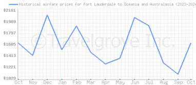 Price overview for flights from Fort Lauderdale to Oceania and Australasia