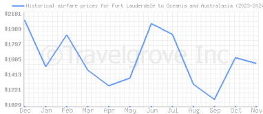 Price overview for flights from Fort Lauderdale to Oceania and Australasia