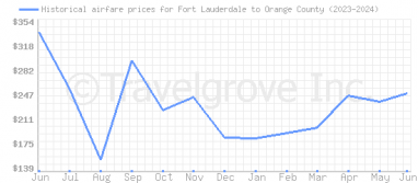Price overview for flights from Fort Lauderdale to Orange County