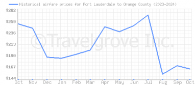 Price overview for flights from Fort Lauderdale to Orange County