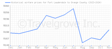 Price overview for flights from Fort Lauderdale to Orange County