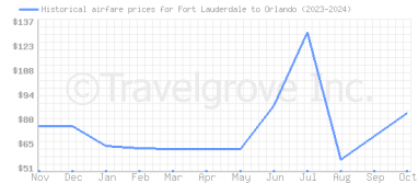 Price overview for flights from Fort Lauderdale to Orlando