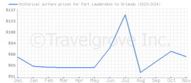 Price overview for flights from Fort Lauderdale to Orlando