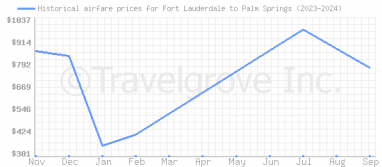 Price overview for flights from Fort Lauderdale to Palm Springs