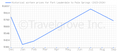 Price overview for flights from Fort Lauderdale to Palm Springs