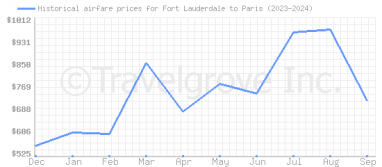 Price overview for flights from Fort Lauderdale to Paris