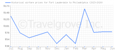Price overview for flights from Fort Lauderdale to Philadelphia