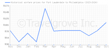 Price overview for flights from Fort Lauderdale to Philadelphia