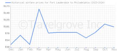 Price overview for flights from Fort Lauderdale to Philadelphia