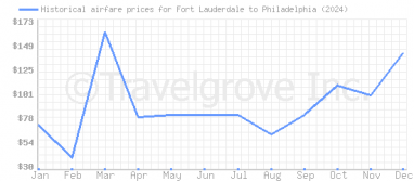 Price overview for flights from Fort Lauderdale to Philadelphia