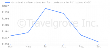 Price overview for flights from Fort Lauderdale to Philippines