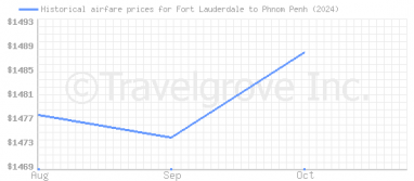 Price overview for flights from Fort Lauderdale to Phnom Penh