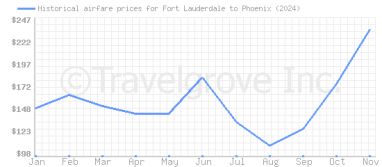 Price overview for flights from Fort Lauderdale to Phoenix