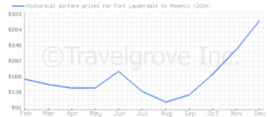 Price overview for flights from Fort Lauderdale to Phoenix