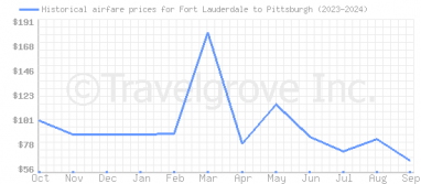 Price overview for flights from Fort Lauderdale to Pittsburgh