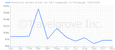 Price overview for flights from Fort Lauderdale to Pittsburgh