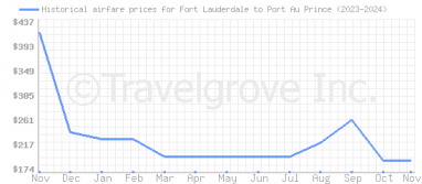 Price overview for flights from Fort Lauderdale to Port Au Prince