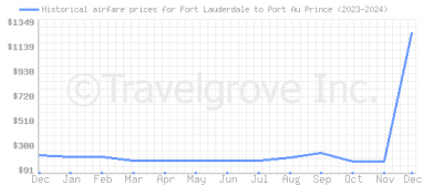 Price overview for flights from Fort Lauderdale to Port Au Prince