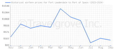 Price overview for flights from Fort Lauderdale to Port of Spain