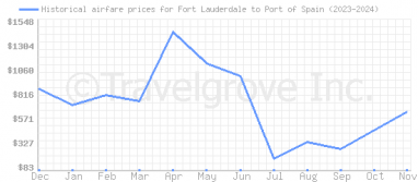 Price overview for flights from Fort Lauderdale to Port of Spain