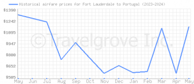 Price overview for flights from Fort Lauderdale to Portugal