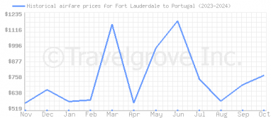 Price overview for flights from Fort Lauderdale to Portugal