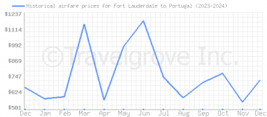 Price overview for flights from Fort Lauderdale to Portugal