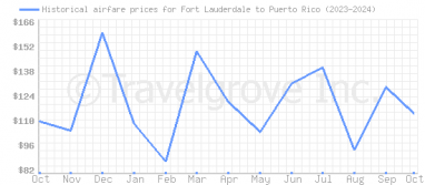 Price overview for flights from Fort Lauderdale to Puerto Rico