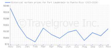 Price overview for flights from Fort Lauderdale to Puerto Rico