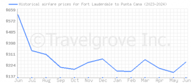 Price overview for flights from Fort Lauderdale to Punta Cana