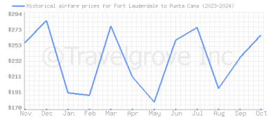 Price overview for flights from Fort Lauderdale to Punta Cana