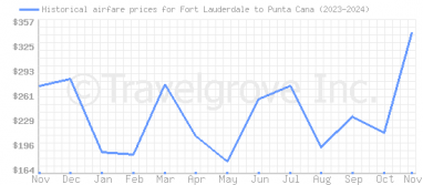 Price overview for flights from Fort Lauderdale to Punta Cana