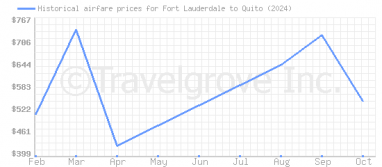 Price overview for flights from Fort Lauderdale to Quito