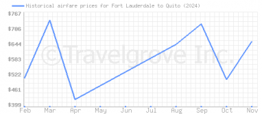 Price overview for flights from Fort Lauderdale to Quito