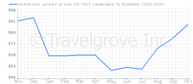 Price overview for flights from Fort Lauderdale to Richmond