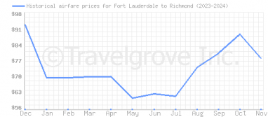 Price overview for flights from Fort Lauderdale to Richmond