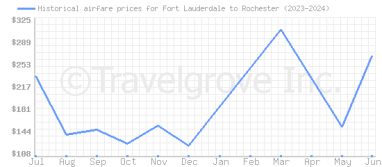 Price overview for flights from Fort Lauderdale to Rochester