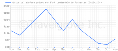 Price overview for flights from Fort Lauderdale to Rochester