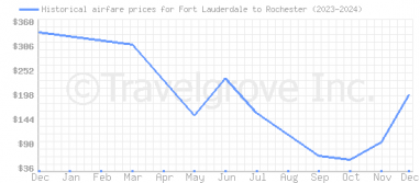 Price overview for flights from Fort Lauderdale to Rochester