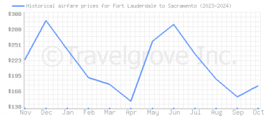 Price overview for flights from Fort Lauderdale to Sacramento