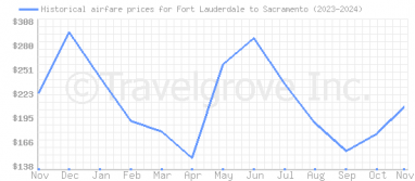 Price overview for flights from Fort Lauderdale to Sacramento