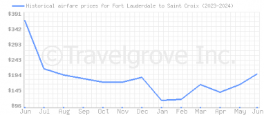 Price overview for flights from Fort Lauderdale to Saint Croix
