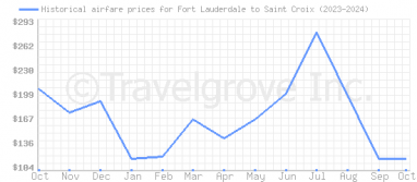 Price overview for flights from Fort Lauderdale to Saint Croix