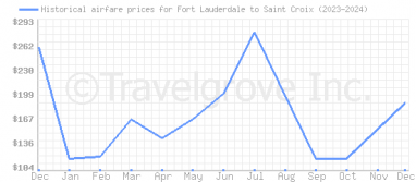 Price overview for flights from Fort Lauderdale to Saint Croix