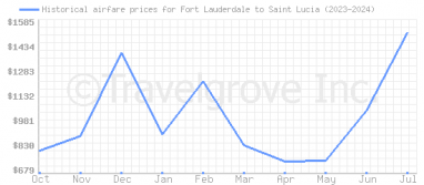 Price overview for flights from Fort Lauderdale to Saint Lucia