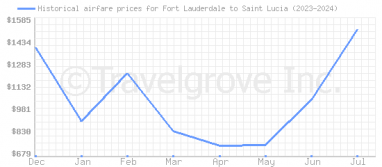 Price overview for flights from Fort Lauderdale to Saint Lucia