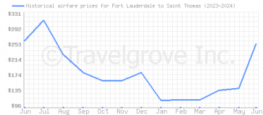Price overview for flights from Fort Lauderdale to Saint Thomas