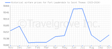 Price overview for flights from Fort Lauderdale to Saint Thomas