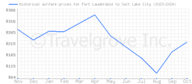 Price overview for flights from Fort Lauderdale to Salt Lake City