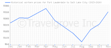 Price overview for flights from Fort Lauderdale to Salt Lake City